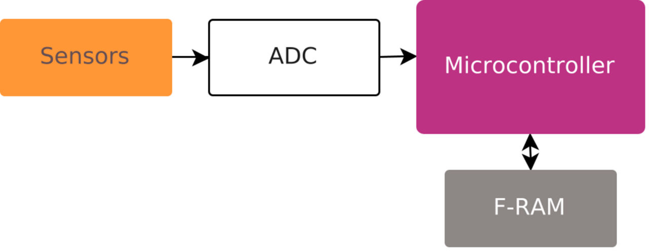 1-and-2-mb-fram-block
