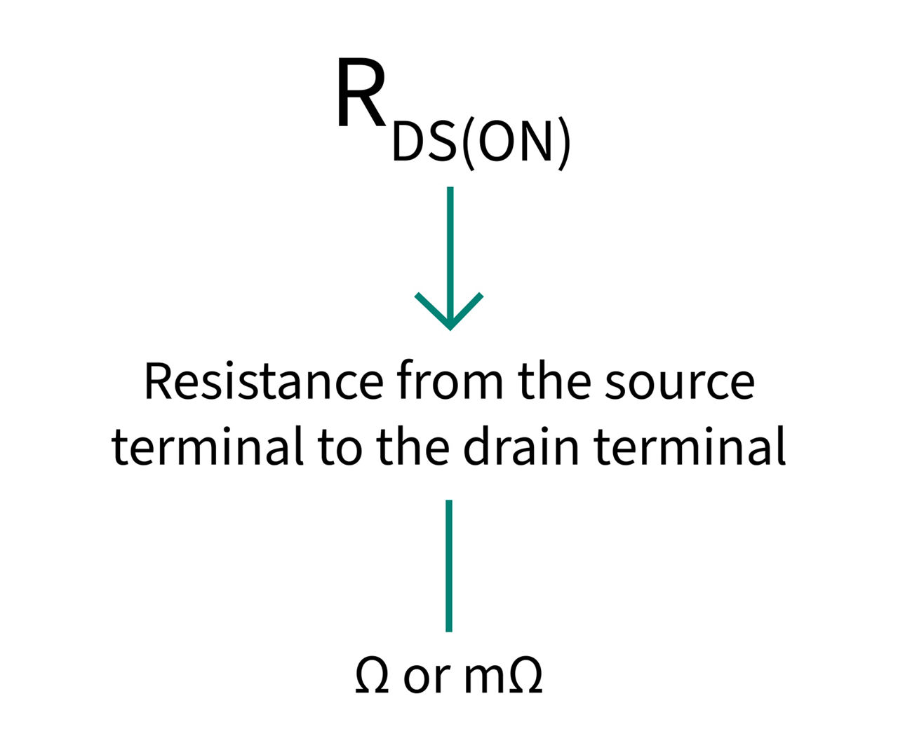 RDS(on) (resistance) rating of a MOSFET device