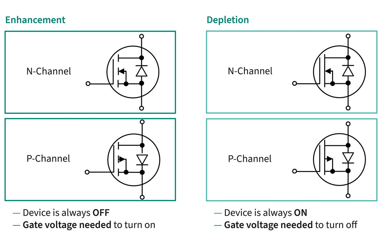 MOSFET operation modes: enhancement and depletion