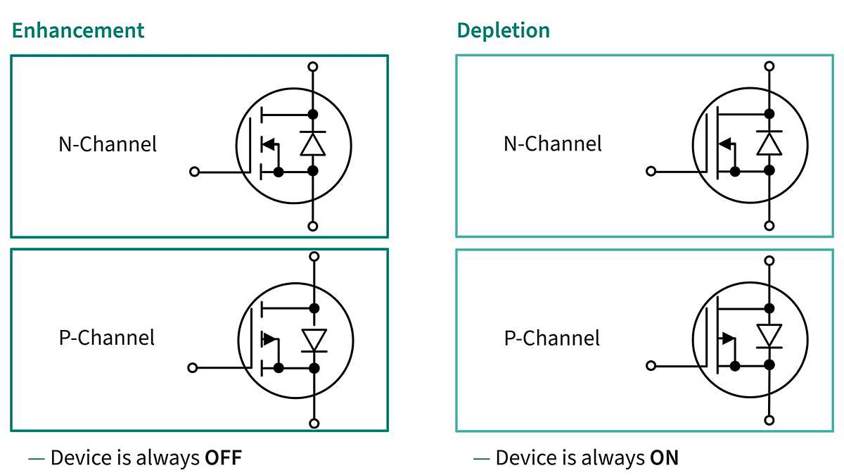 MOSFET operation modes: enhancement and depletion
