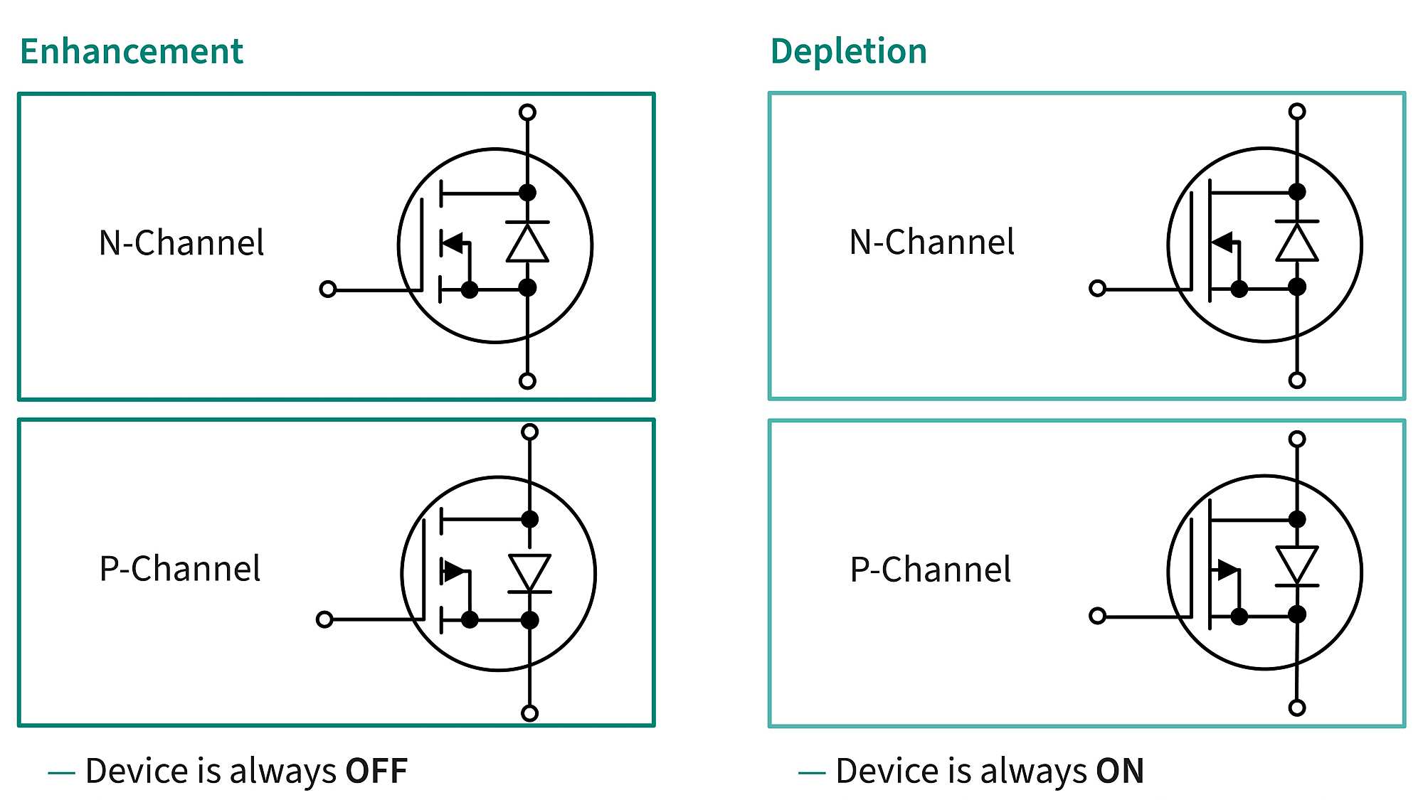 MOSFET operation modes: enhancement and depletion