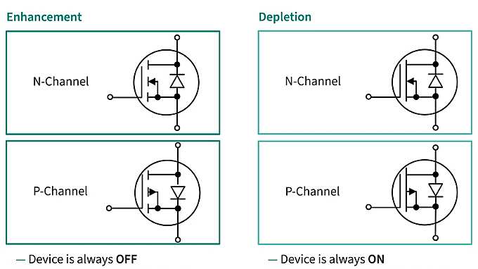 MOSFET operation modes: enhancement and depletion