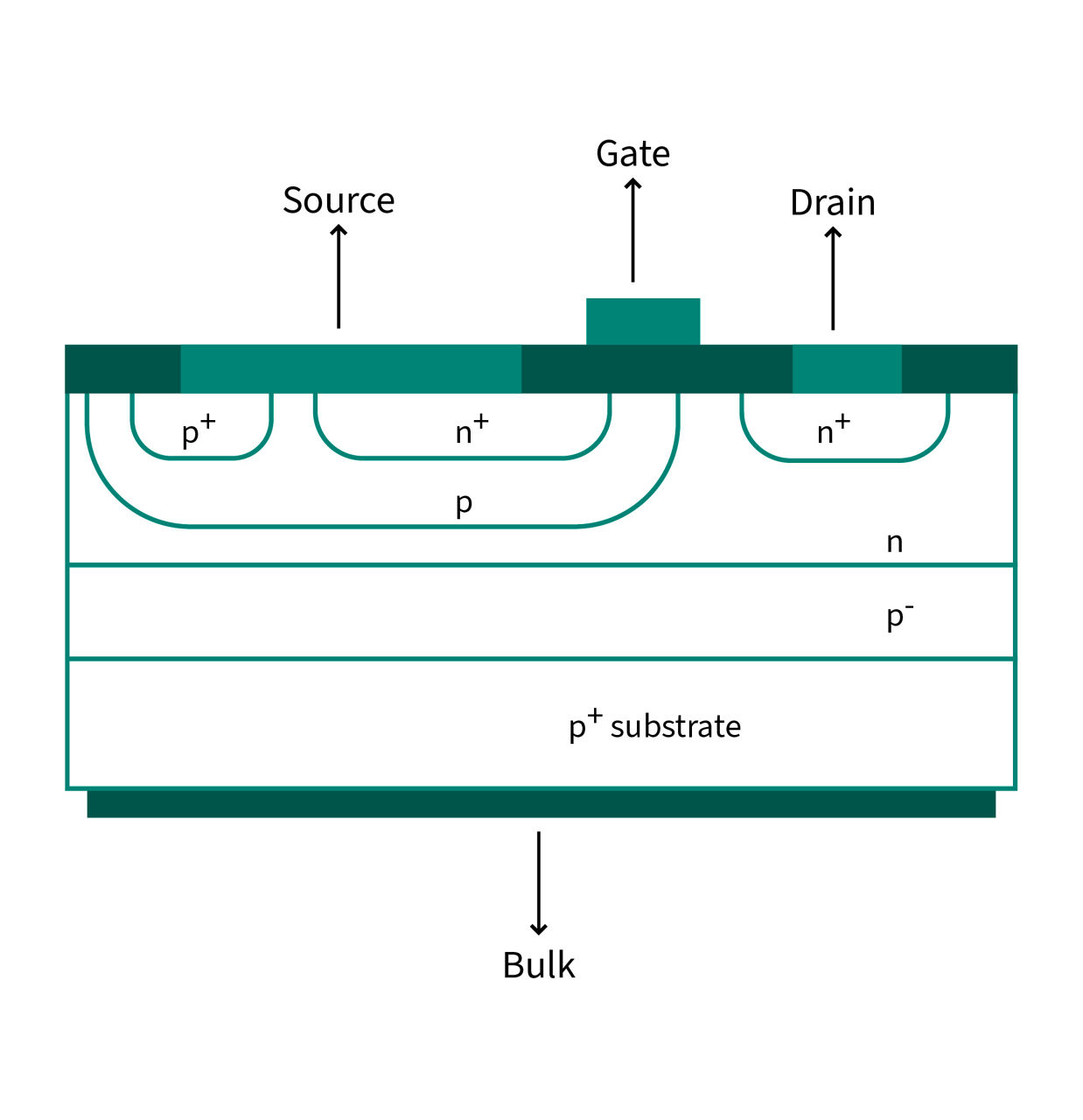 Lateral MOSFET structure
