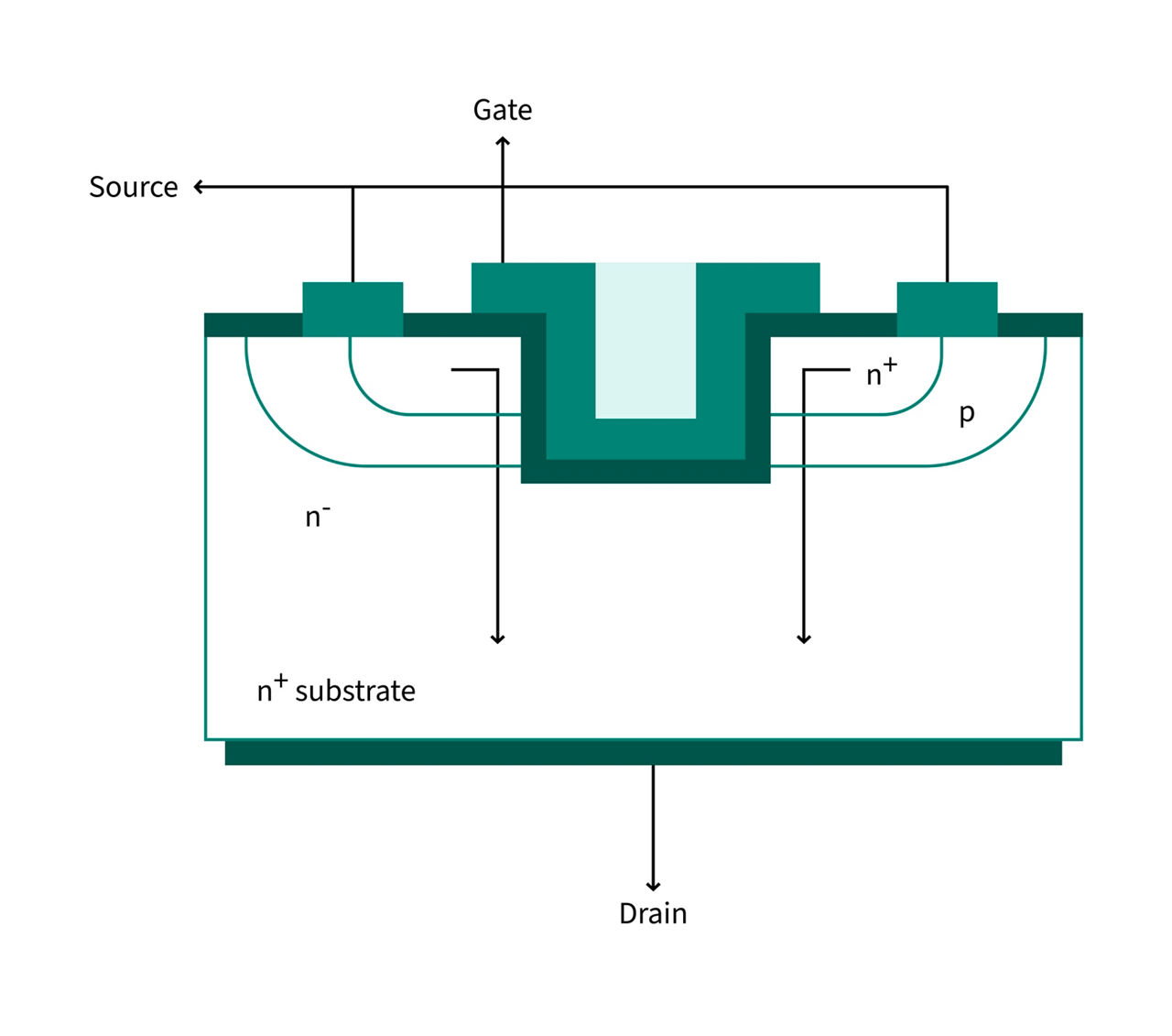 Vertical MOSFET structure