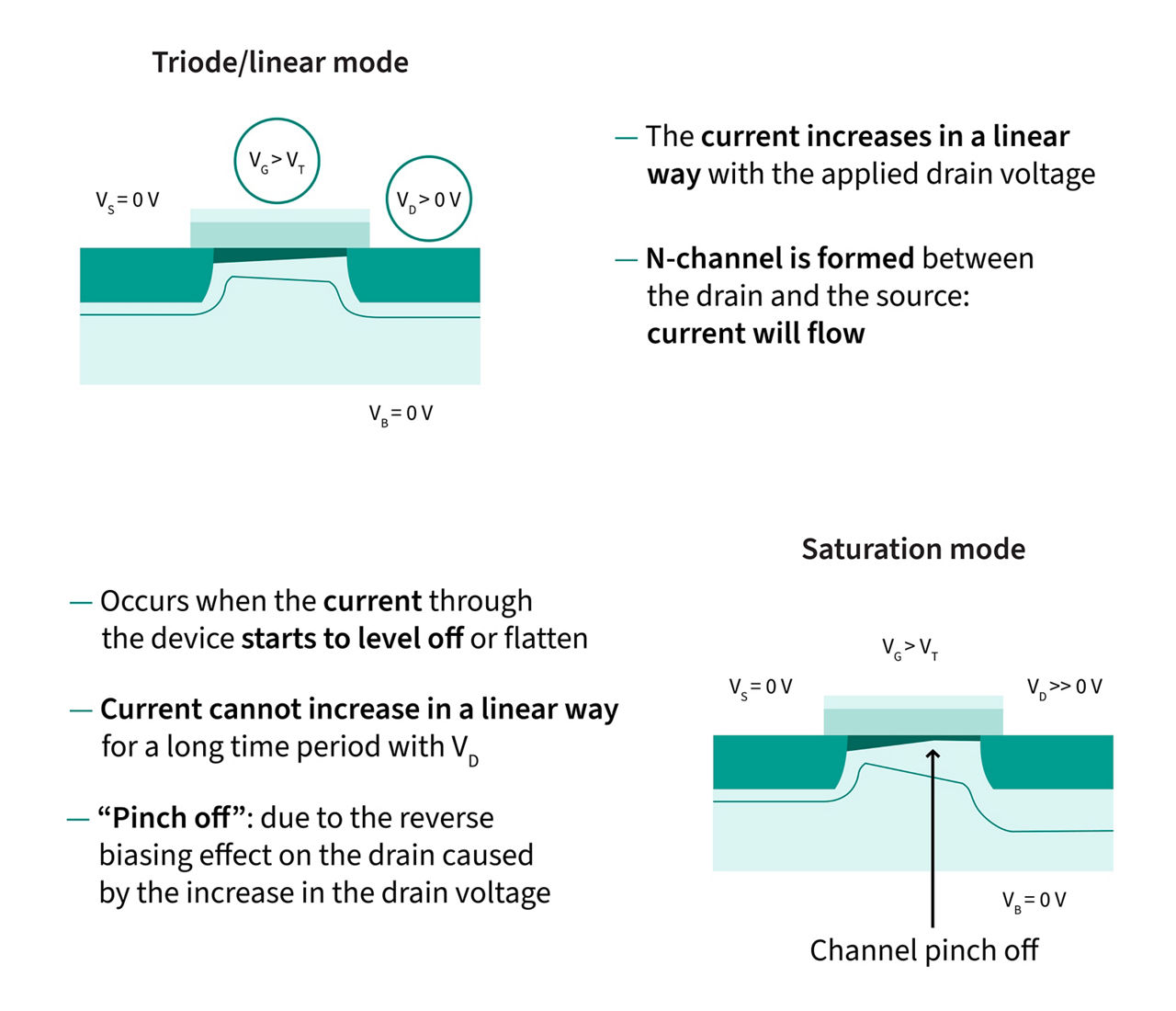 N-channel MOSFET Triode/linear mode