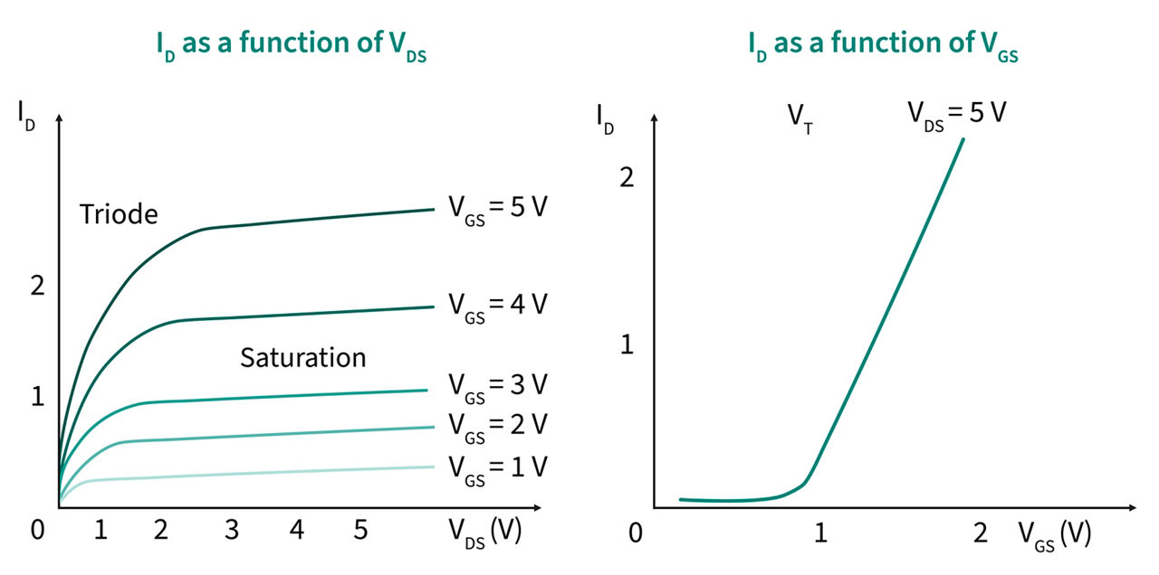 Example of MOSFET current-voltage curves