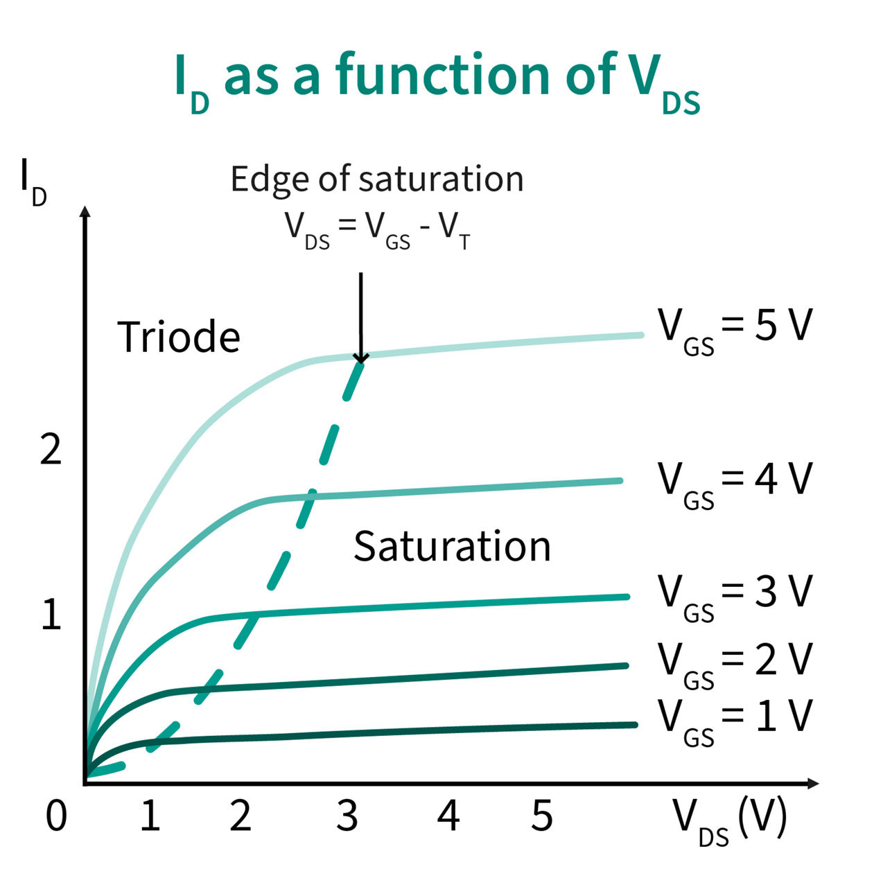 Relation between the drain-source current and the drain-source voltage of MOSFETs