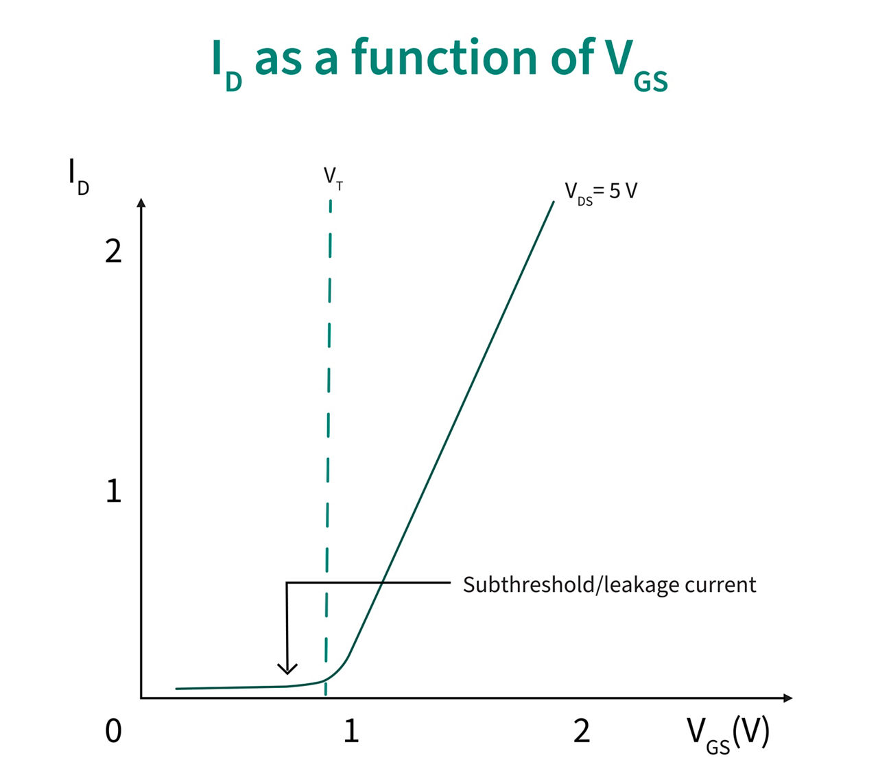 Relation between the drain-source current and the drain-source voltage of MOSFETs