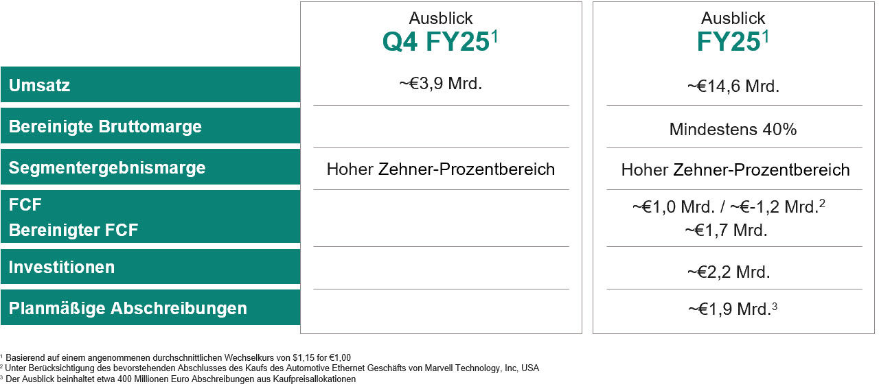 Ausblick für Q4 GJ25 und GJ25