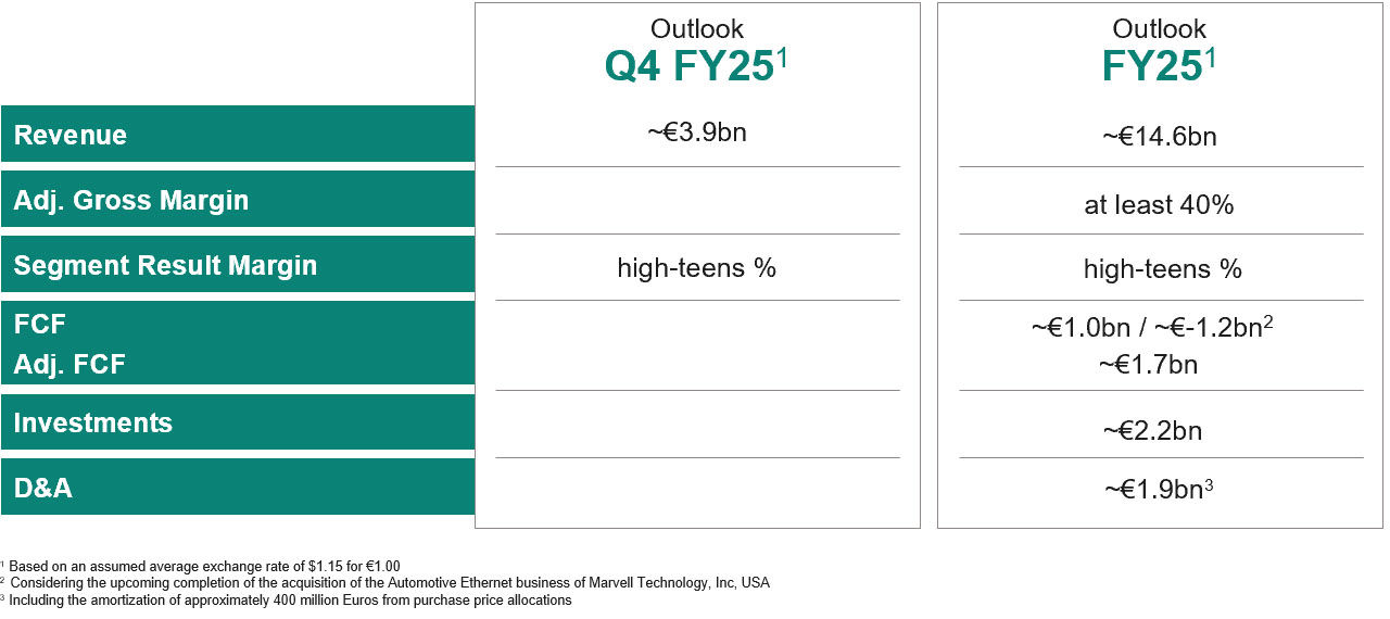 Outlook for Q4 FY25 and FY25