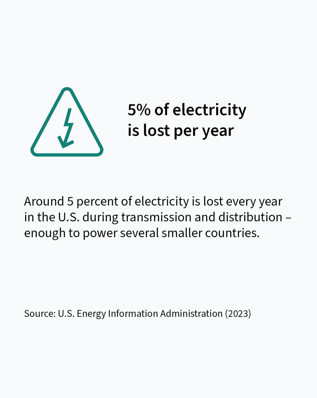 5% of eletricity is lost per year