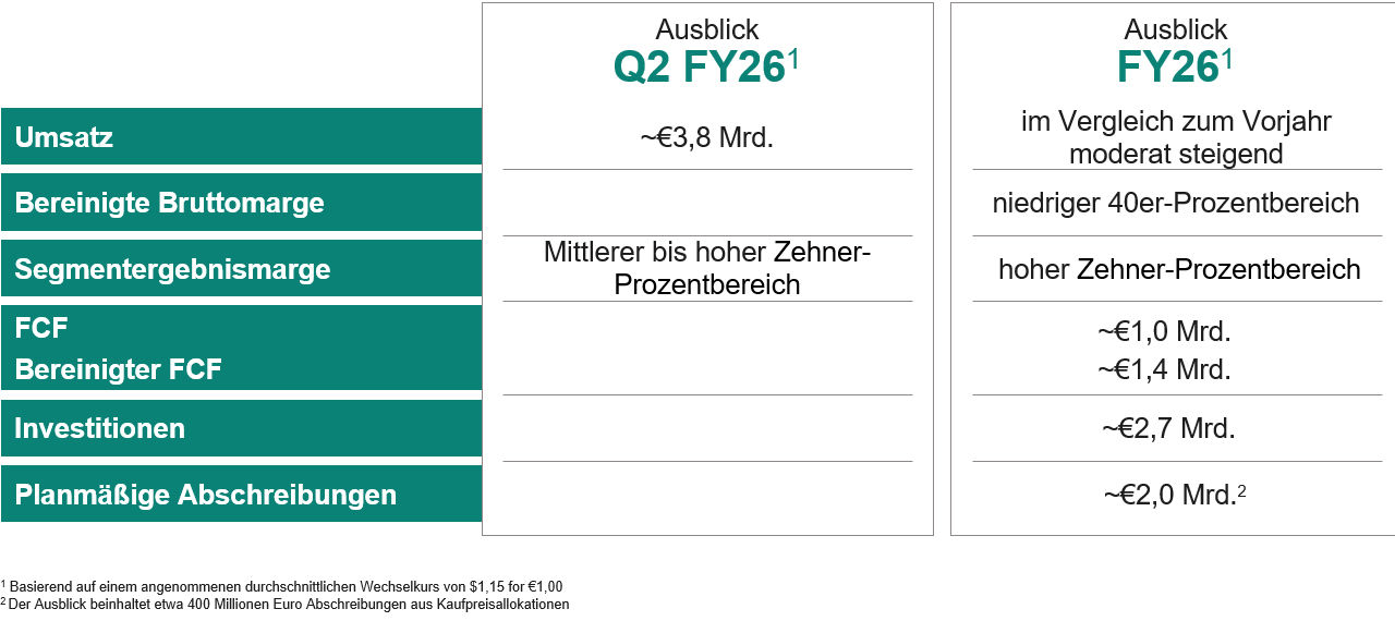Ausblick für Q1 GJ26 und GJ26