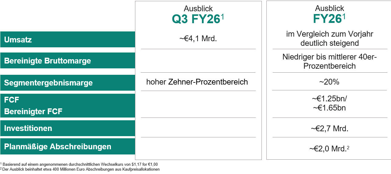 Ausblick für Q3 GJ26 und GJ26