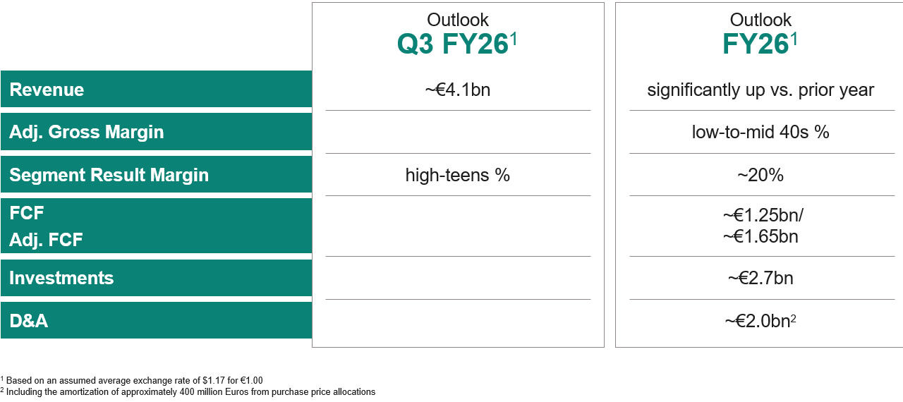 Outlook for Q3 FY26 and FY26