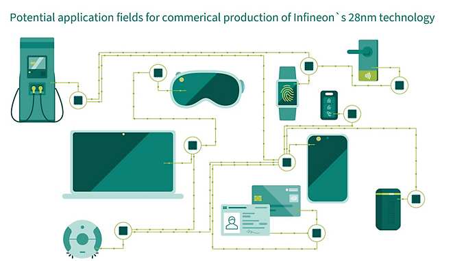 Potential application fields for commercial production of Infineons 28nm technology