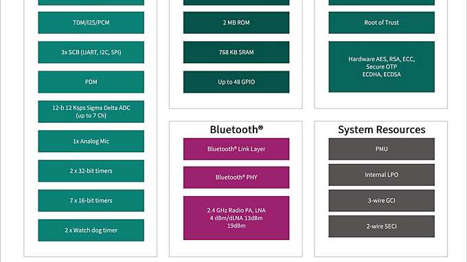 CYW55310 Block Diagram