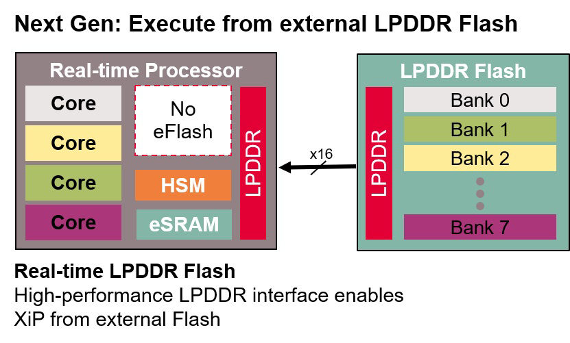 LPDDR-flash
