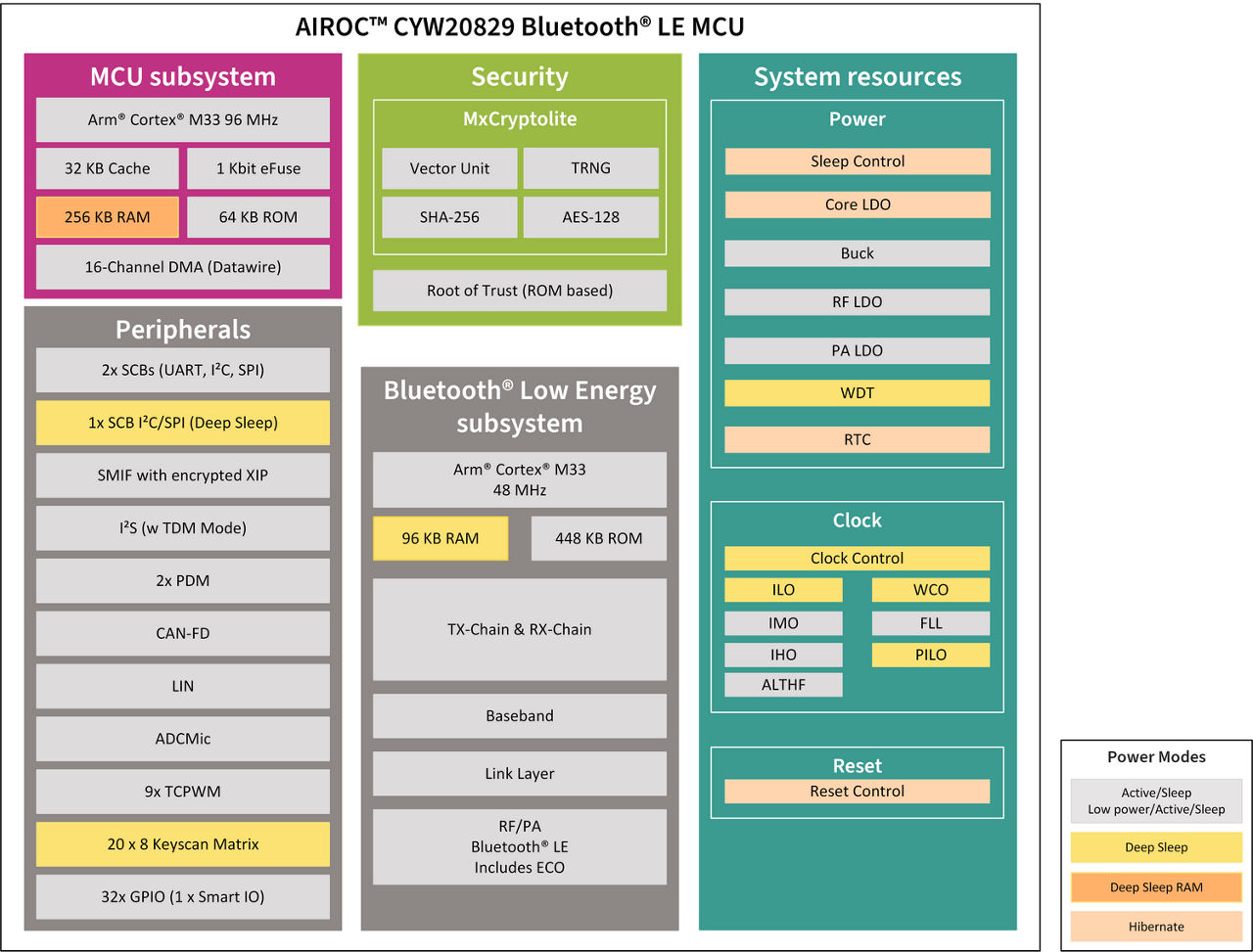 AIROC? CYW20829 Block Diagram 2