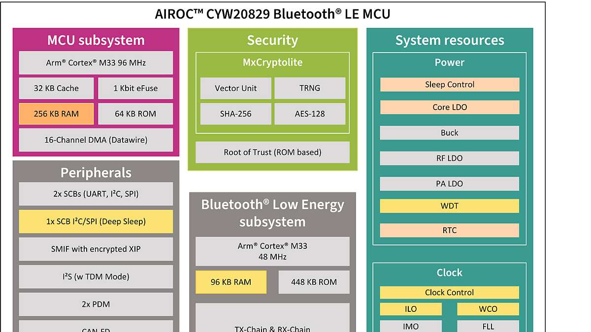 AIROC™ CYW20829 Block Diagram 2