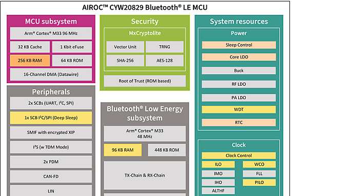AIROC™ CYW20829 Block Diagram 2