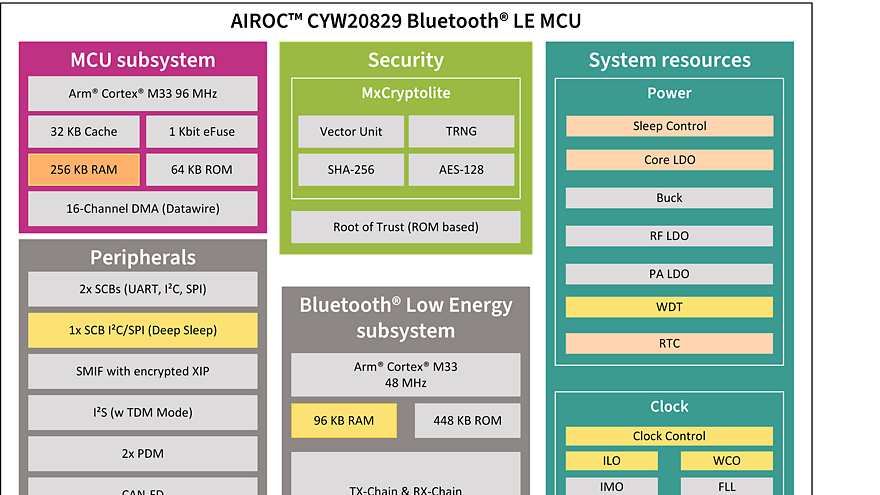 AIROC™ CYW20829 Block Diagram 2
