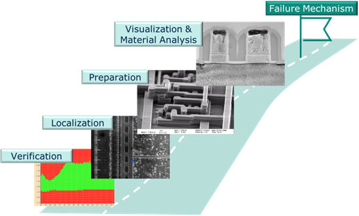 Analysis flow