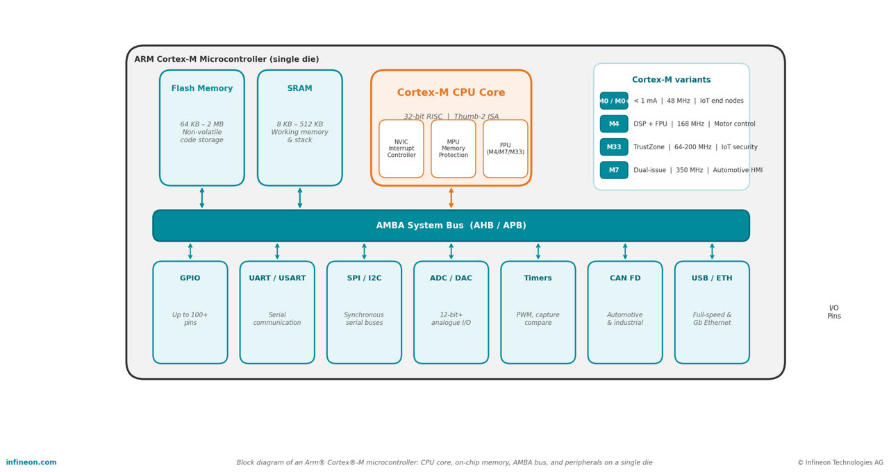 Block diagram of an Arm® Cortex® microcontroller showing the Cortex®-M CPU core connected to on-chip flash memory, SRAM, and peripherals — GPIO, timers, UART, SPI, ADC, and CAN — over an AMBA system bus