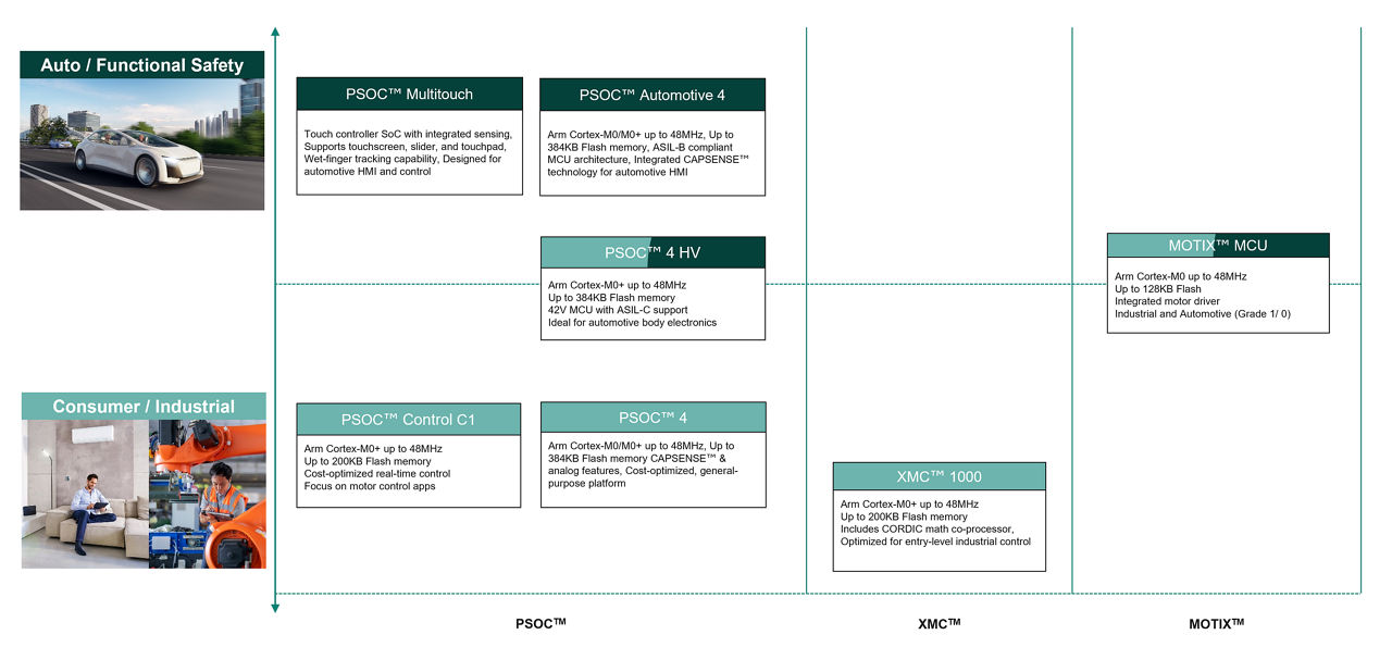 M0 product selection tree