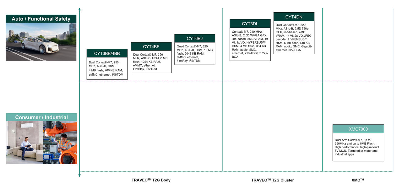 M7 product selection tree