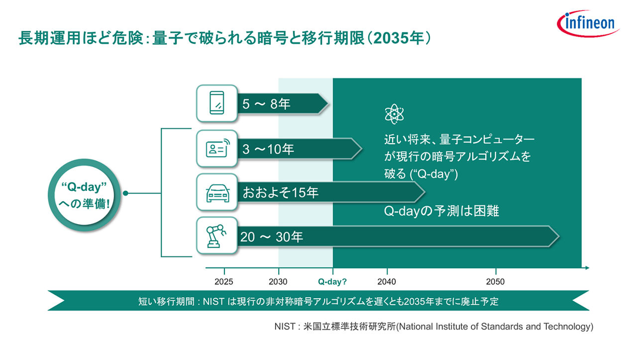 産業機器は運用中に「Q-Day」を迎える可能性が高い。
