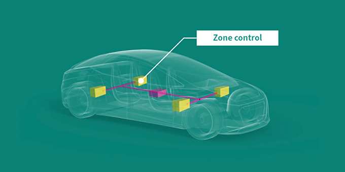 Automotive gateway and zone control