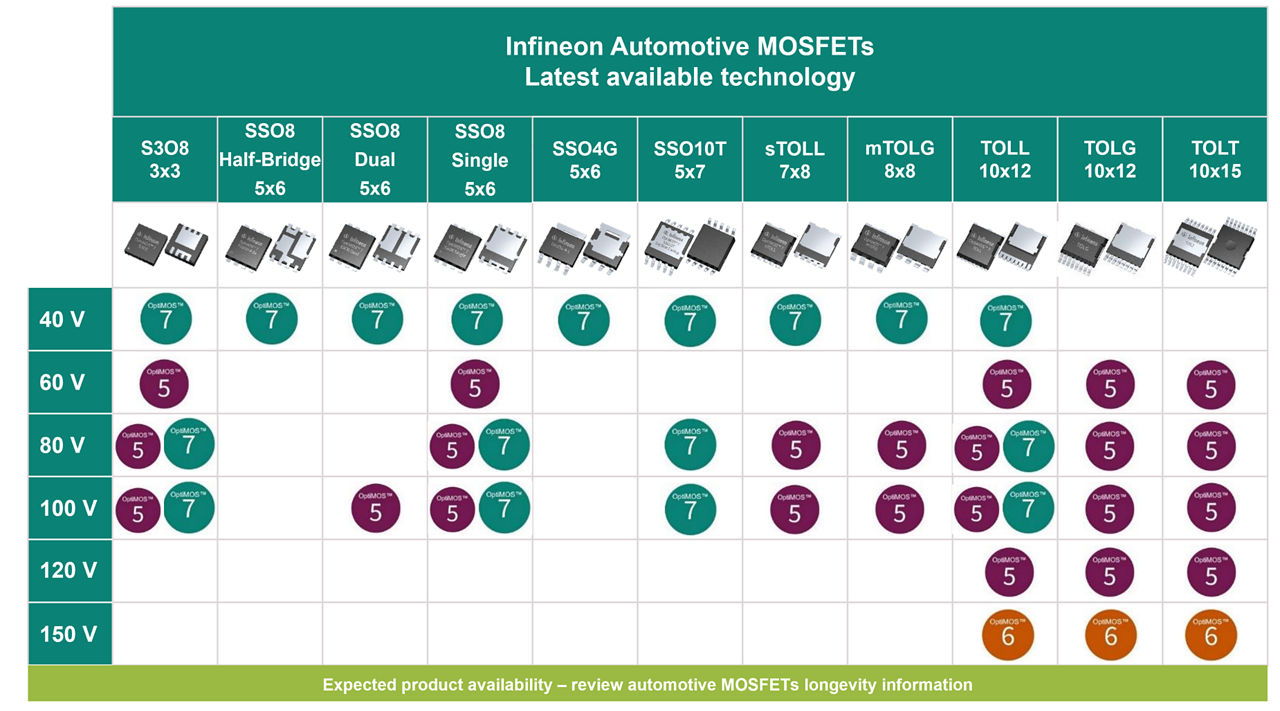 Automotive MOSFET package selection tree