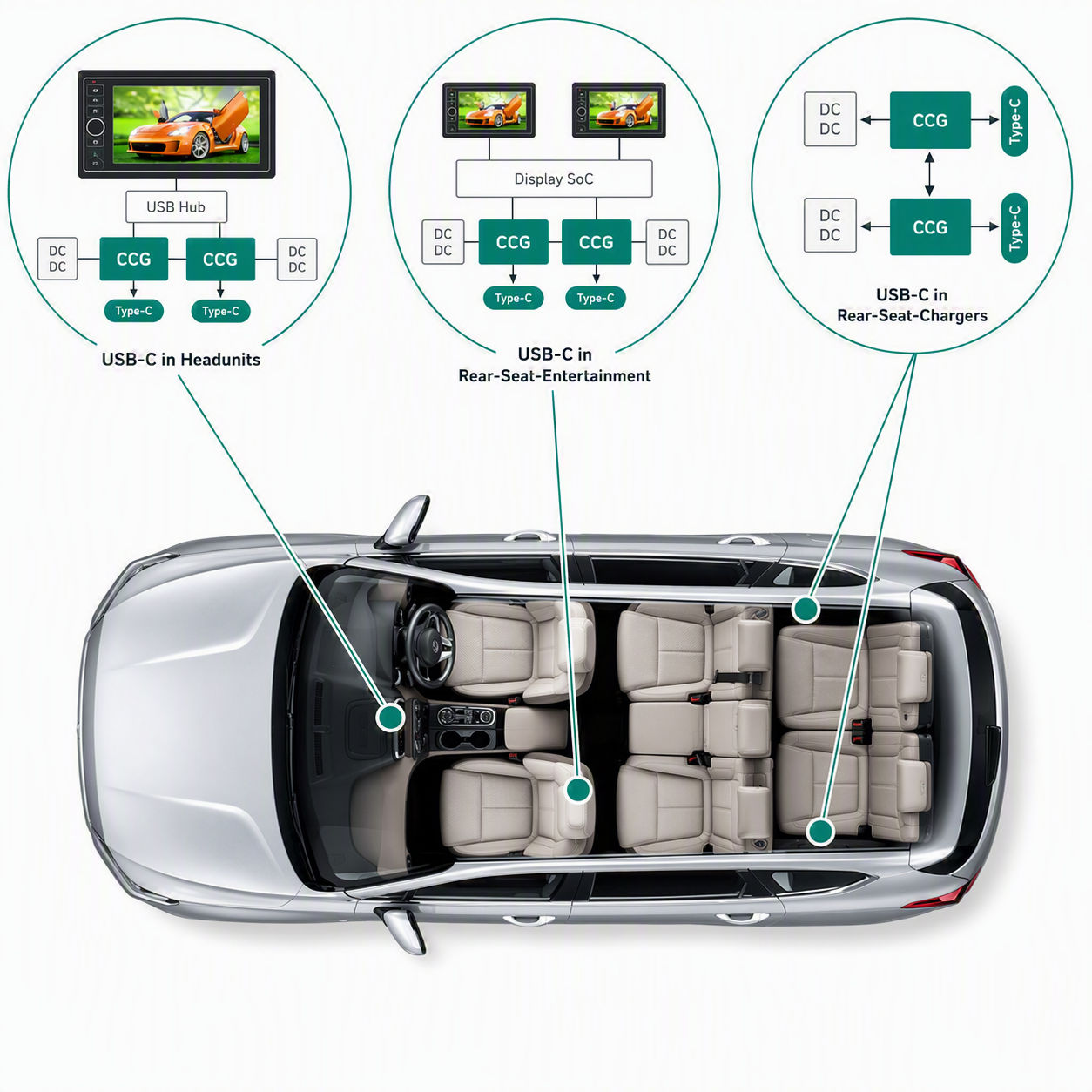 Automotive USB-C