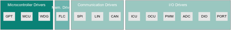 Autosar drivers