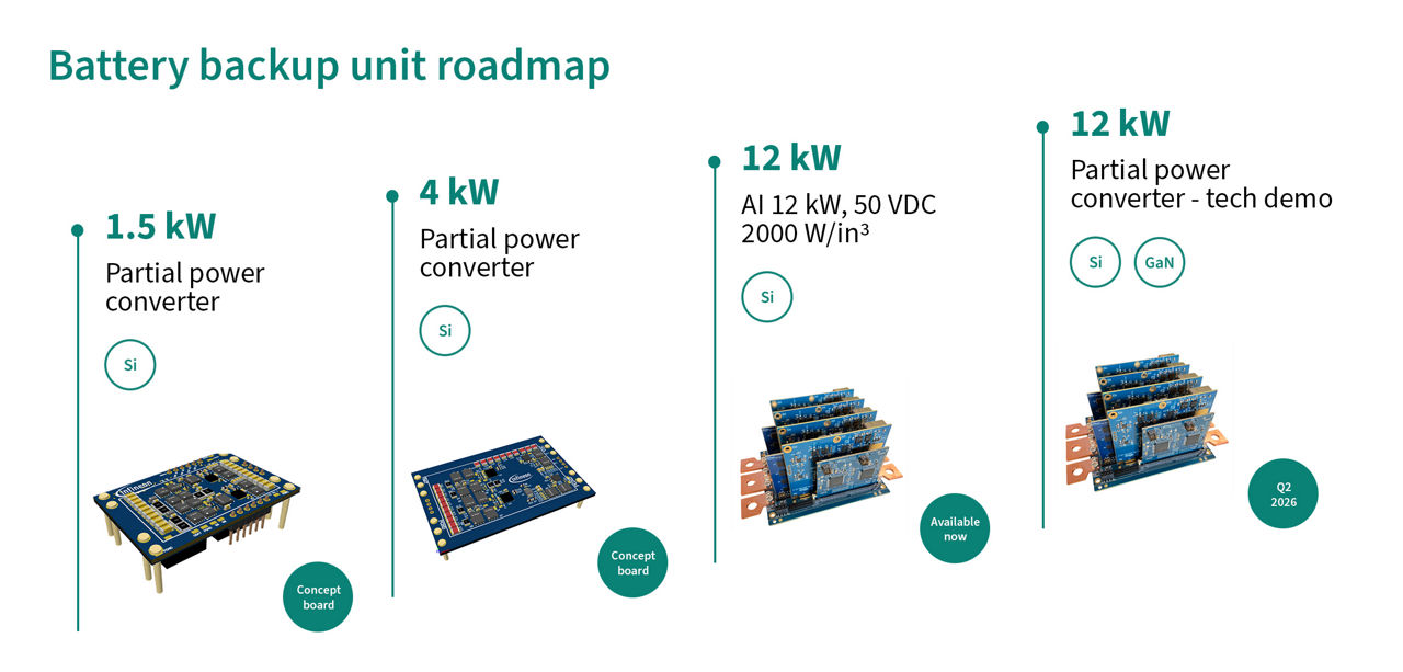 Battery back-up unit roadmap