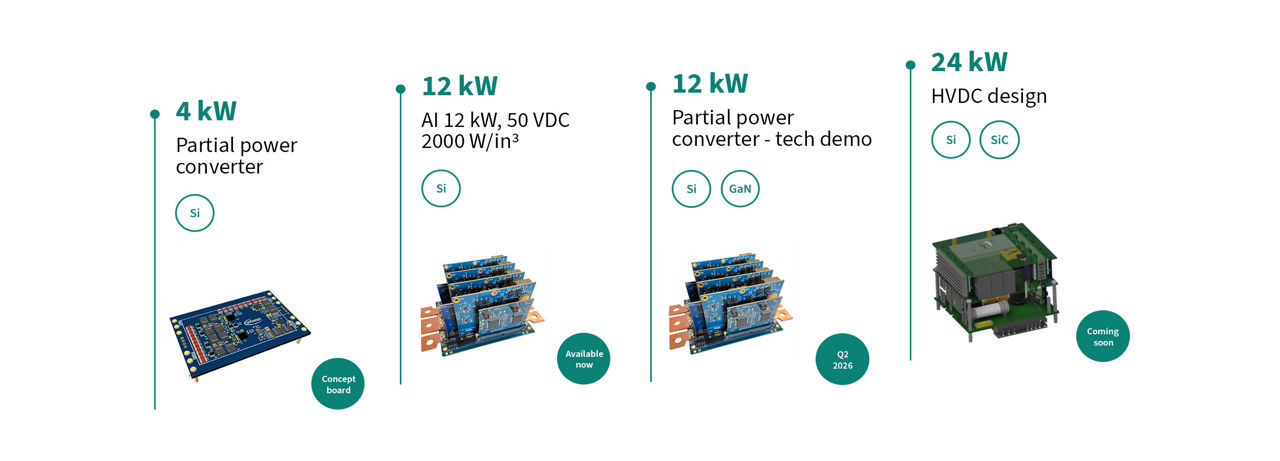 Battery back-up unit roadmap