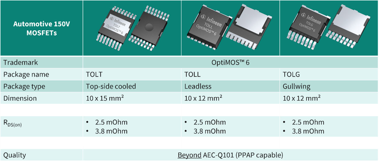 Best-in-Class Automotive 150V MOSFETs for high-power applications: