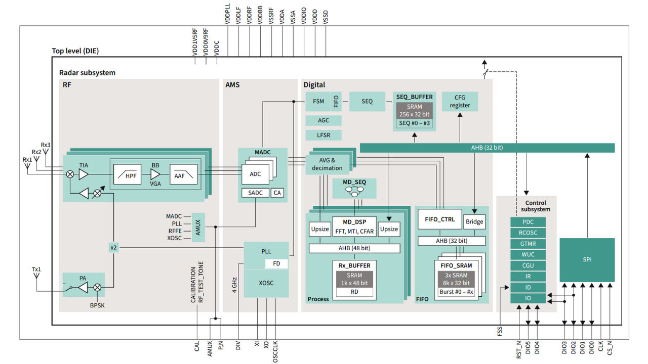Block Diagram: BGT60CUTR13AIP