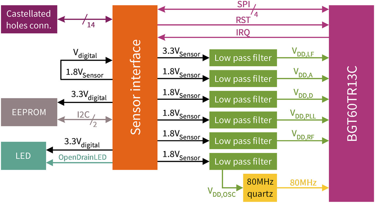 block-diagram-BGT60TR13C-Demoboard