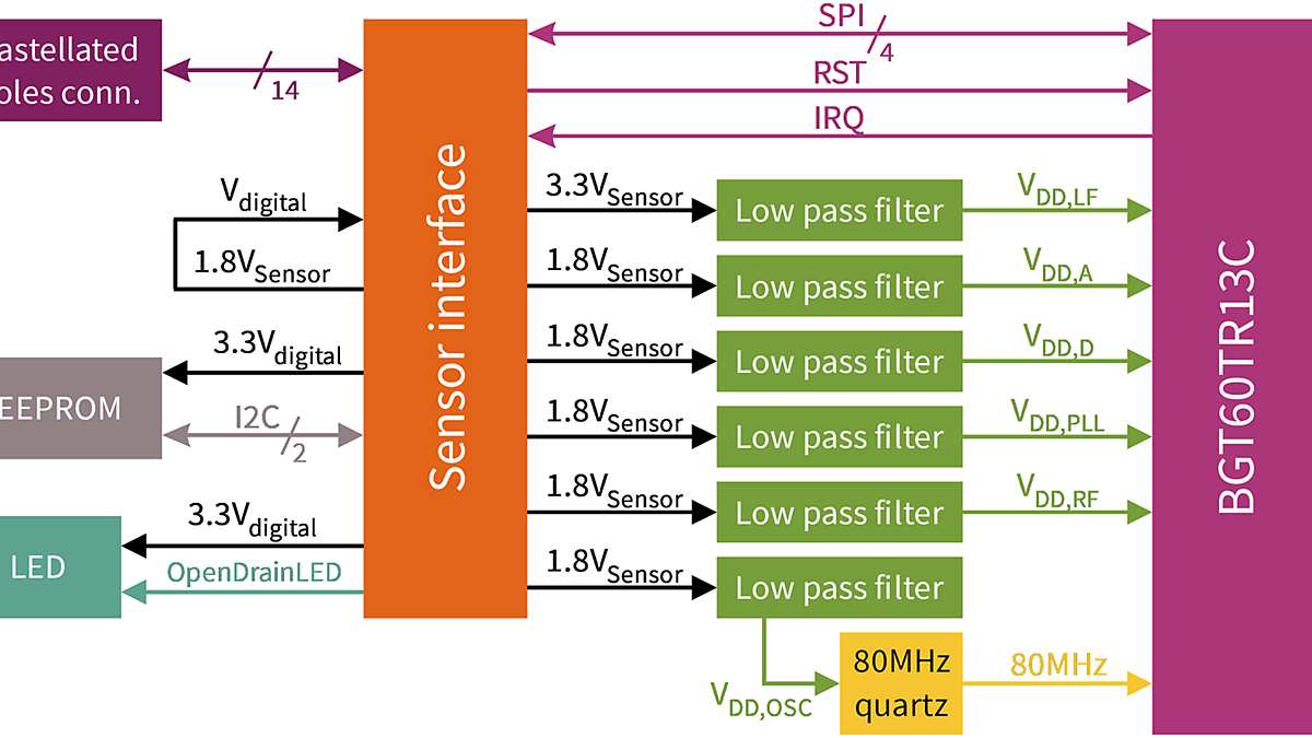 block-diagram-BGT60TR13C-Demoboard
