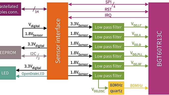 block-diagram-BGT60TR13C-Demoboard