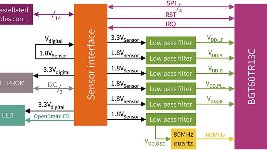 block-diagram-BGT60TR13C-Demoboard