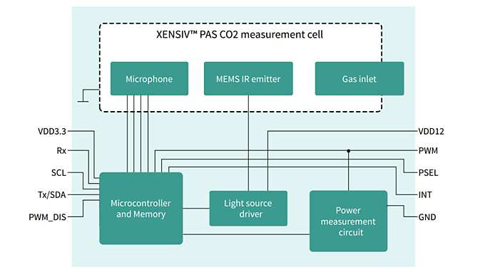 PASCO2V01