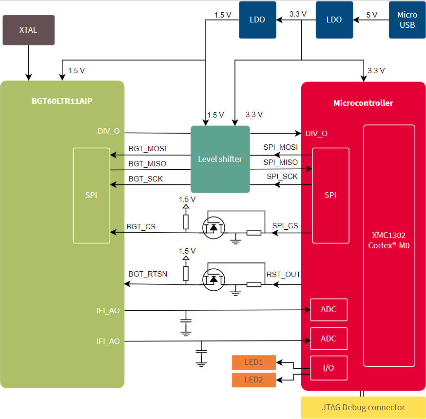 Block-Diagram-REF-BGT60LTR11-M0