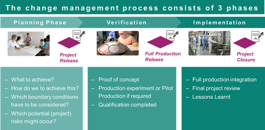 Change management process