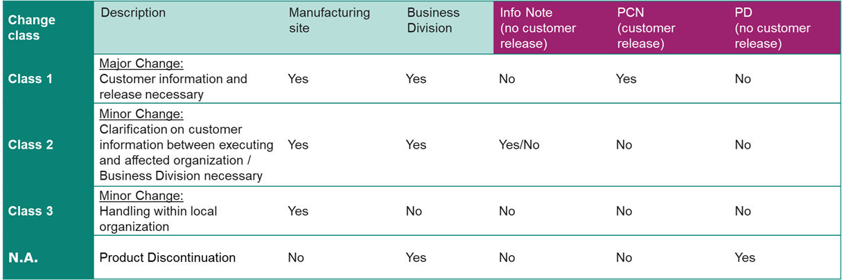 Change management