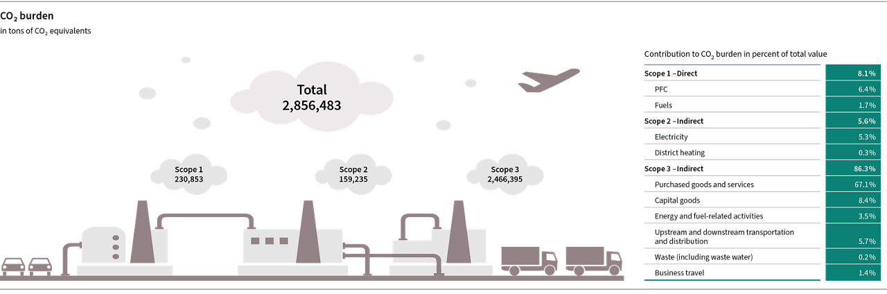 co2 Burden Graphic