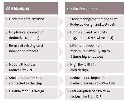 Coil on Module highlights benefits