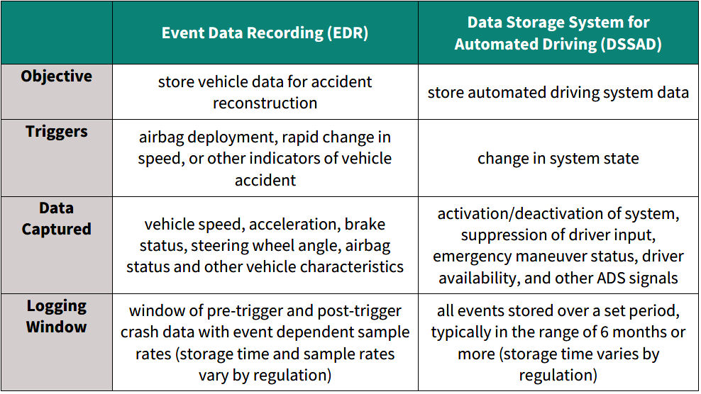 Comparison between EDR and DSSAD data loggers