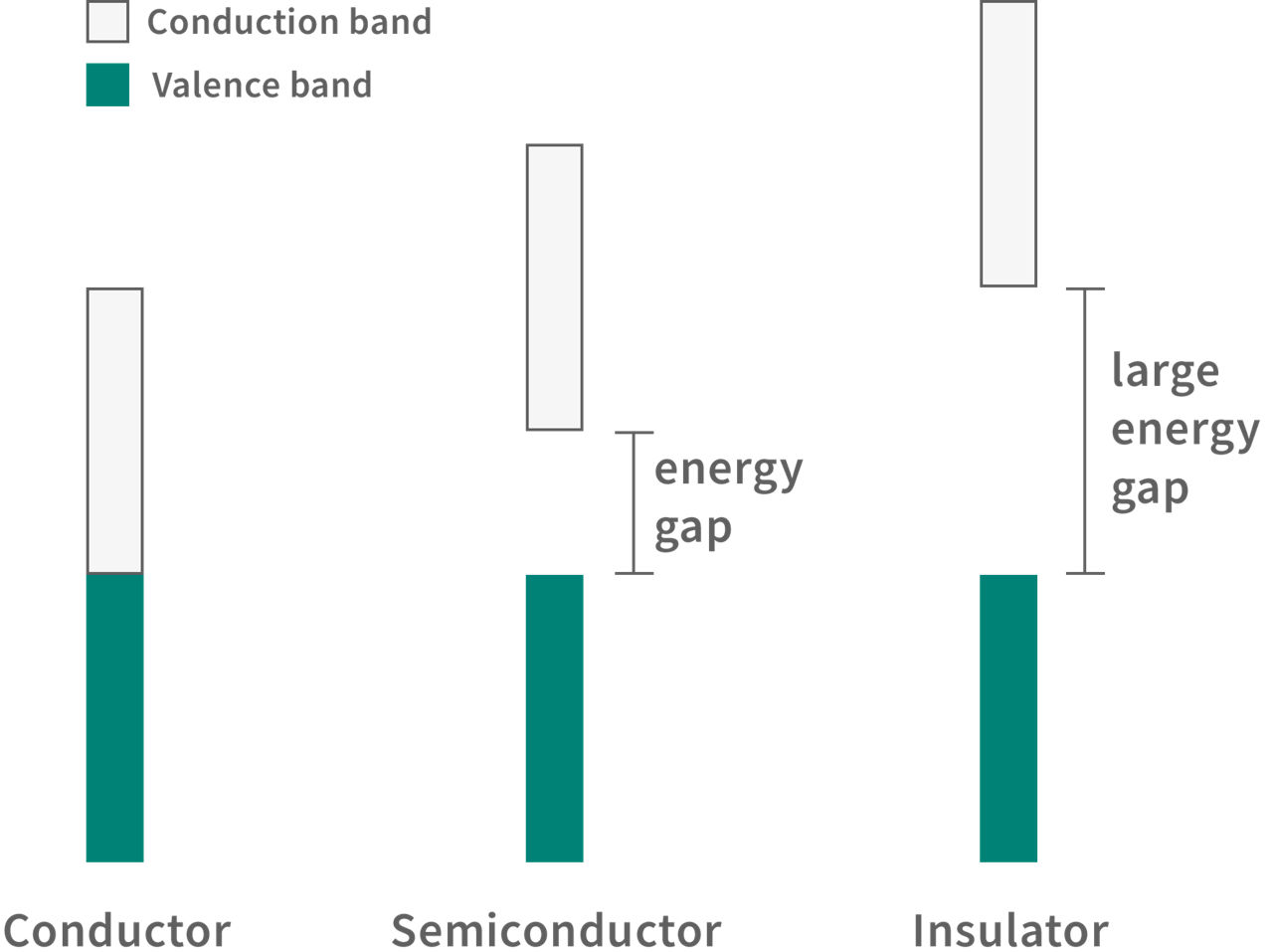 Diagram comparing the energy band structures of a conductor, semiconductor, and insulator, illustrating the increasing bandgap between the valence and conduction bands.